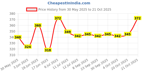 flipkart.com party midlinkerz First/1st Birthday Blue and White Decoration with White net Cloth and Led Light party midlinkerz Price History Graph from 30 May 2025 to 21 Oct 2025