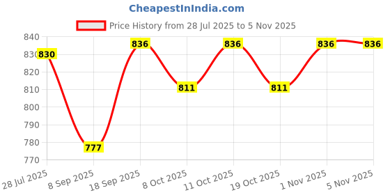 flipkart.com jaishtec FIRST_AID_BOX_ First Aid Kit jaishtec Price History Graph from 28 Jul 2025 to 4 Nov 2025
