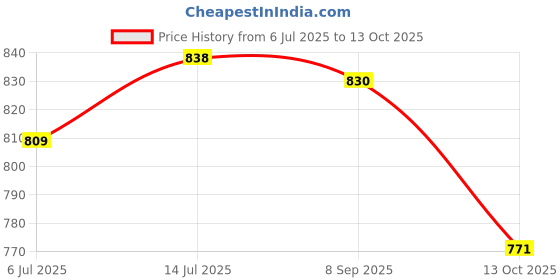 flipkart.com firstart 18-0-18 5 Ampere High Quality Transformer For Home Theatre Boards Electronic Components Electronic Hobby Kit firstart Price History Graph from 6 Jul 2025 to 13 Oct 2025