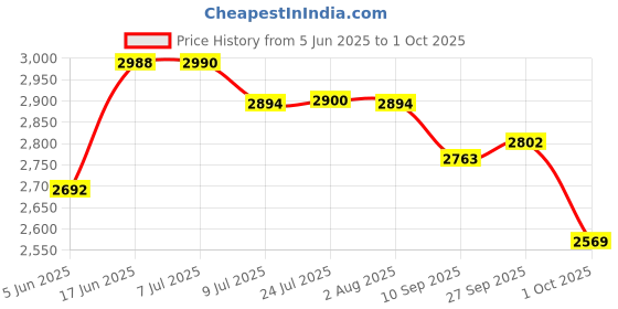 flipkart.com firstart Quick 858D Digital SMD Rework Soldering Station ( Auto Cut ) 50 W Temperature Controlled firstart Price History Graph from 5 Jun 2025 to 1 Oct 2025