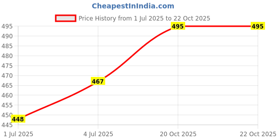flipkart.com firstchoice 3D Moon Lamp Night Lamp firstchoice Price History Graph from 1 Jul 2025 to 20 Oct 2025
