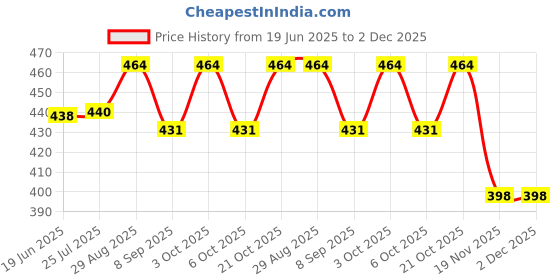 flipkart.com firstchoice Basket Ball Basketball - Size: 2 firstchoice Price History Graph from 19 Jun 2025 to 2 Dec 2025