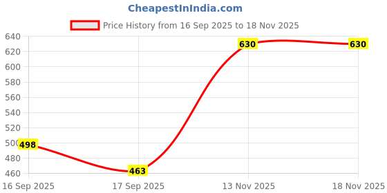 flipkart.com firstchoice Fog Lamp Frame for Ford Figo firstchoice Price History Graph from 16 Sep 2025 to 17 Nov 2025