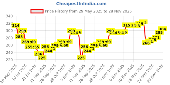 flipkart.com firstchoice Party GoldClutch firstchoice Price History Graph from 29 May 2025 to 28 Nov 2025