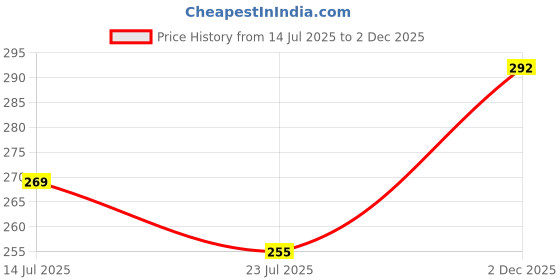 flipkart.com firstchoice Party Pink Clutch firstchoice Price History Graph from 14 Jul 2025 to 2 Dec 2025