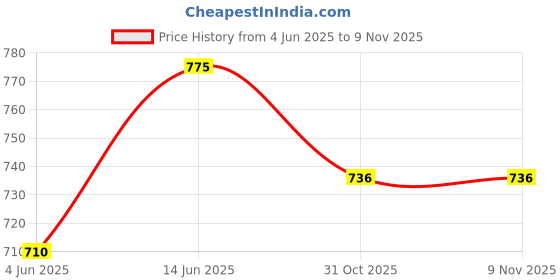 flipkart.com firstchoice Plastic Kitchen Trolley firstchoice Price History Graph from 4 Jun 2025 to 6 Nov 2025
