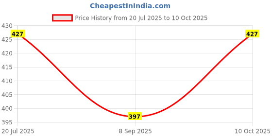 flipkart.com firstchoice Police Playset Toy for Boys with Handcuff, Mini Bullet Gun Toy for Kids firstchoice Price History Graph from 20 Jul 2025 to 10 Oct 2025