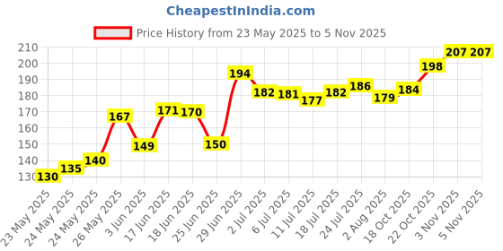 flipkart.com firstchoice Strong Plastic With Wheel Gas Cylinder Trolley firstchoice Price History Graph from 23 May 2025 to 3 Nov 2025