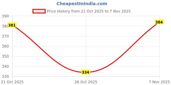flipkart.com firstchoicplus Rubber, Velvet Kitchen Mat firstchoicplus Price History Graph from 21 Oct 2025 to 7 Nov 2025