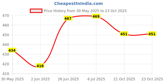 flipkart.com firstcry intelliskills Indian States Puzzle Multicolor - firstcry intelliskills Price History Graph from 30 May 2025 to 21 Oct 2025