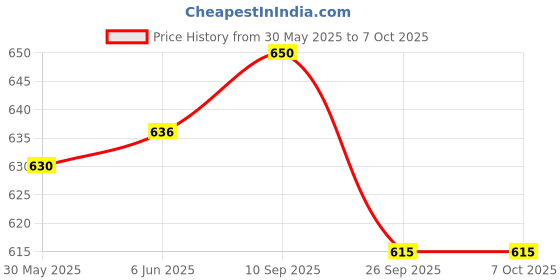 flipkart.com firstcry intelliskills Jumbo Building Blocks| 75 Pcs firstcry intelliskills Price History Graph from 30 May 2025 to 7 Oct 2025