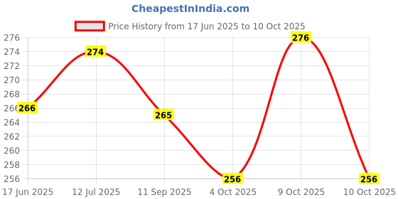 flipkart.com firstcry intelliskills Jumbo Write and Wipe Activity Flash Cards - firstcry intelliskills Price History Graph from 17 Jun 2025 to 10 Oct 2025