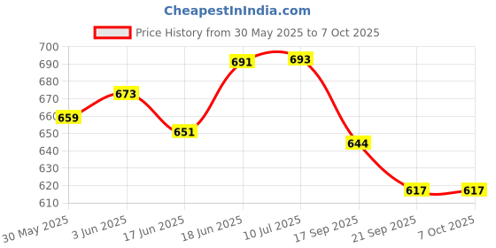 flipkart.com firstcry intelliskills Magnetic Create with Shapes - 300+ Patterns firstcry intelliskills Price History Graph from 30 May 2025 to 6 Oct 2025