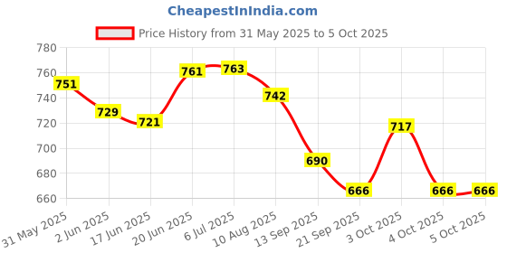 flipkart.com firstcry intelliskills Magnetic Spell & Learn Picture & Alphabets - firstcry intelliskills Price History Graph from 31 May 2025 to 5 Oct 2025