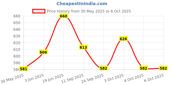 flipkart.com firstcry intelliskills Mega Building Blocks| 40 Pcs firstcry intelliskills Price History Graph from 30 May 2025 to 4 Oct 2025