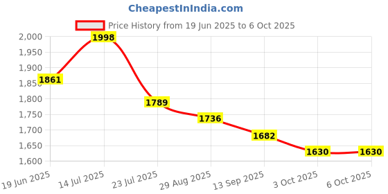flipkart.com FIRSTECH GoPro Action camera GoPro Action Camera 4k20MP Wifi 30M Waterproof Action Camera Sports DV Camcorder Sports and Action Camera Price History Graph from 19 Jun 2025 to 6 Oct 2025