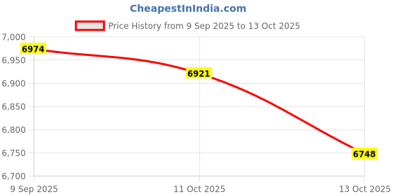 flipkart.com firstedge AeroFusion Japanese T700 Carbon Fibre Edgeless Pickleball Paddle |Cover included Pickleball Paddle firstedge Price History Graph from 9 Sep 2025 to 13 Oct 2025