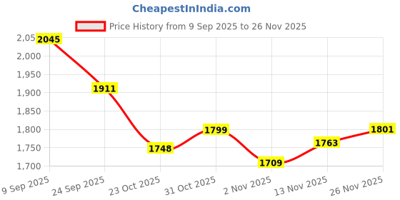 flipkart.com firstedge StrikeBase Fiber Glass Grit Surface Pickleball Paddle (Blue) Pickleball Paddle firstedge Price History Graph from 9 Sep 2025 to 26 Nov 2025