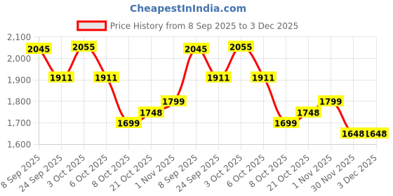 flipkart.com firstedge StrikeBase Fiber Glass Grit Surface Pickleball Paddle (Orange) Pickleball Paddle firstedge Price History Graph from 8 Sep 2025 to 2 Dec 2025