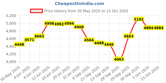 flipkart.com firstedge T700 Raw Carbon Fibre Pickleball Paddle | Textured / Spin | Cover Included Pickleball Paddle firstedge Price History Graph from 30 May 2025 to 14 Oct 2025
