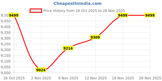 flipkart.com firstedge VeloFlex T700 Raw Carbon Fibre | Textured / Spin | Cover Included | (Set of 2) Pickleball Paddle firstedge Price History Graph from 26 Oct 2025 to 27 Nov 2025