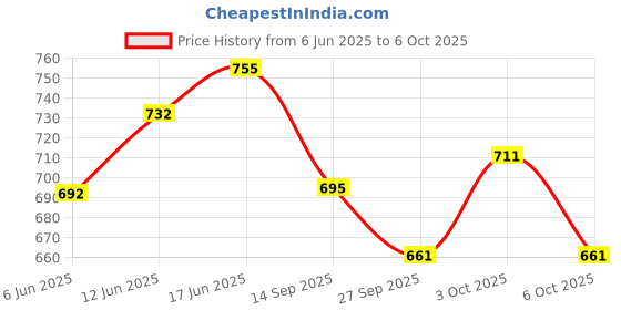 flipkart.com firstep 37 key Electronic Keyboard Piano + RECORDING Function + MIKE TO SING firstep Price History Graph from 6 Jun 2025 to 6 Oct 2025