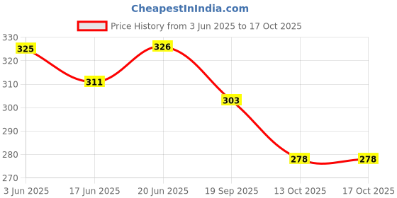 flipkart.com firstep Pug Dog Soft Toy - 36 cm - 20 cm firstep Price History Graph from 3 Jun 2025 to 16 Oct 2025