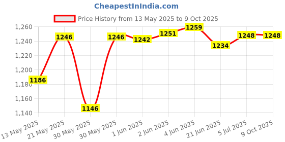 flipkart.com firstfit Automatic Rebound Ab Wheel Roller for Core Workout With Elbow Support & Timer Ab Exerciser firstfit Price History Graph from 13 May 2025 to 9 Oct 2025