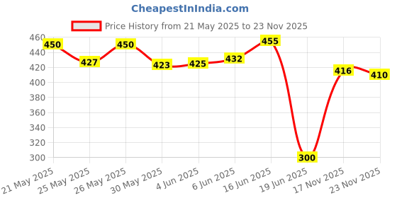 flipkart.com firstfit dominal Roller with 4 Wheel Equipment with Knee Pad Mat Ab Exerciser firstfit Price History Graph from 21 May 2025 to 23 Nov 2025