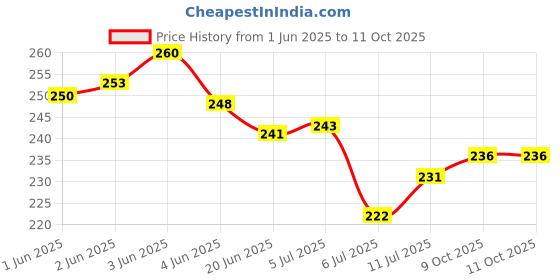 flipkart.com firstfit Double Wheel Ab Roller with Non-Slip Handles & Knee Mat Ab Exerciser firstfit Price History Graph from 1 Jun 2025 to 11 Oct 2025