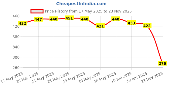 flipkart.com firstfit Metallic Handle Skipping Rope With Adjustable Length Anti-skid Handles for Men Freestyle Skipping Rope firstfit Price History Graph from 17 May 2025 to 23 Nov 2025
