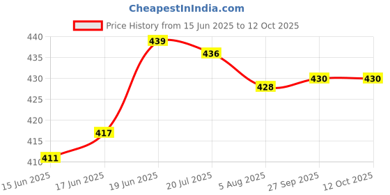 flipkart.com firstfit Metallic Handle Skipping Rope With Adjustable Length Anti-skid Handles for Men Freestyle Skipping Rope firstfit Price History Graph from 15 Jun 2025 to 11 Oct 2025