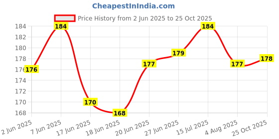 flipkart.com firstfit Tangle-Free Rapid Speed Skipping Rope Ball Bearing Adjustable Exercise Jump Rope Ball Bearing Skipping Rope firstfit Price History Graph from 2 Jun 2025 to 25 Oct 2025