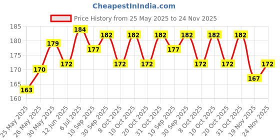 flipkart.com firstfit Tangle-Free Rapid Speed Skipping Rope Ball Bearing Adjustable Exercise Jump Rope Ball Bearing Skipping Rope firstfit Price History Graph from 25 May 2025 to 24 Nov 2025
