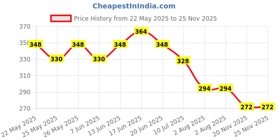 flipkart.com firstfit Wheel Ab Roller for Exercise Fitness Gym Ab Workout Equipment for Core Workout Ab Exerciser firstfit Price History Graph from 22 May 2025 to 24 Nov 2025