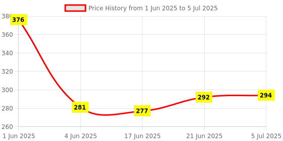 flipkart.com little blubud Firstfly India Map with State Capitals-Educational Toy&Learning Map Puzzle little blubud Price History Graph from 1 Jun 2025 to 5 Jul 2025