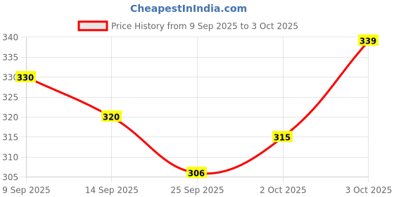 flipkart.com firstfront Study Table and Laptop Table Wood Portable Laptop Table firstfront Price History Graph from 9 Sep 2025 to 3 Oct 2025