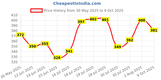 flipkart.com firstfront Wood Portable Laptop Table firstfront Price History Graph from 30 May 2025 to 9 Oct 2025