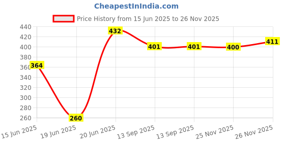 flipkart.com firstfront Wood Portable Laptop Table firstfront Price History Graph from 15 Jun 2025 to 25 Nov 2025