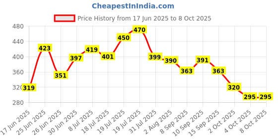 flipkart.com firstfront Wood Portable Laptop Table firstfront Price History Graph from 17 Jun 2025 to 8 Oct 2025
