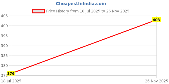 flipkart.com firstfront Wood Portable Laptop Table firstfront Price History Graph from 18 Jul 2025 to 26 Nov 2025