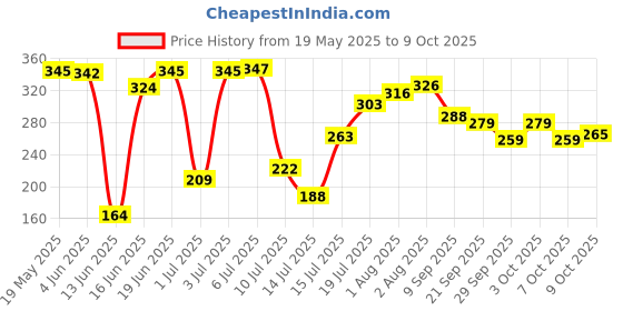 flipkart.com firsthug Baby Disposable Mats | Changing Mats | Changing Underpads | Bed Protector firsthug Price History Graph from 19 May 2025 to 7 Oct 2025