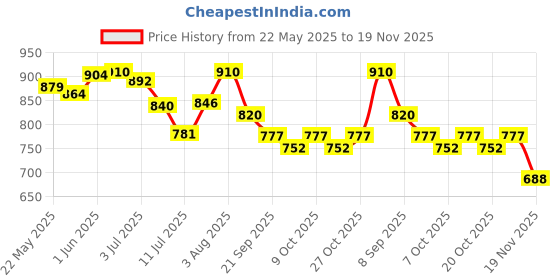 flipkart.com firsthug Baby Disposable Mats | Changing Mats | Changing Underpads | Bed Protector firsthug Price History Graph from 22 May 2025 to 19 Nov 2025