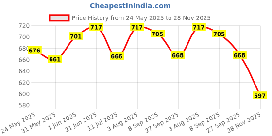 flipkart.com firsthug Baby Disposable Mats | Changing Mats | Changing Underpads | Bed Protector firsthug Price History Graph from 24 May 2025 to 28 Nov 2025
