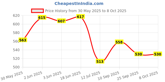 flipkart.com firsthug Baby Disposable Mats | Changing Mats | Changing Underpads | Bed Protector firsthug Price History Graph from 30 May 2025 to 8 Oct 2025