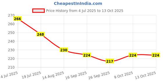 flipkart.com firsthug Baby Disposable Mats | Changing Mats | Changing Underpads | Bed Protector - L firsthug Price History Graph from 4 Jul 2025 to 12 Oct 2025