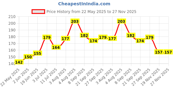 flipkart.com firsthug Super Soft Cleansing Wet Baby Wipes With Lid Pack|Aloe Vera Extract |Combo Pack firsthug Price History Graph from 22 May 2025 to 27 Nov 2025
