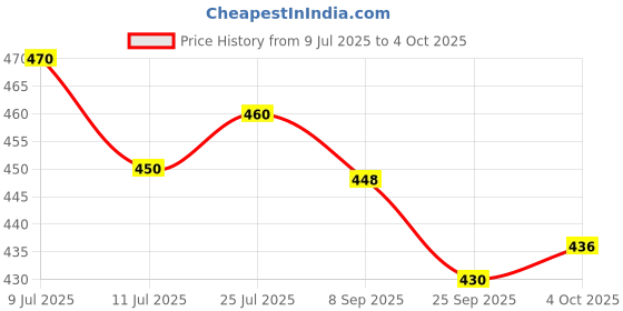 flipkart.com firstlike 100W Rechargeable Head Lamp With 3 Mode Light Zooming With Head Adjustable LED Torch firstlike Price History Graph from 9 Jul 2025 to 4 Oct 2025