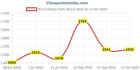flipkart.com firstlike 100W Rechargeable Waterproof Bright Laser Long Range Distance Search Light Torch firstlike Price History Graph from 18 Jun 2025 to 12 Oct 2025