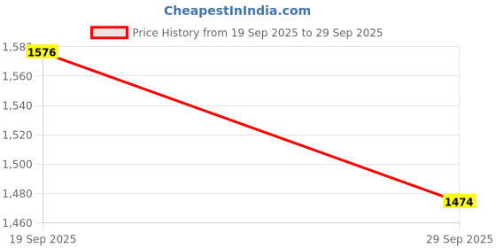 flipkart.com firstlike 100W Rechargeable Waterproof Bright Laser Long Range Distance Search Light Torch firstlike Price History Graph from 19 Sep 2025 to 29 Sep 2025